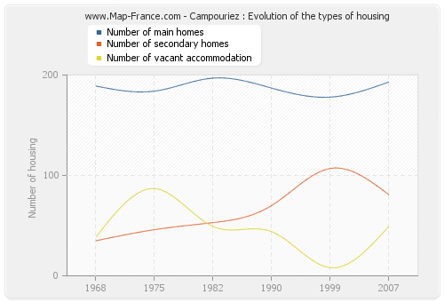 Campouriez : Evolution of the types of housing