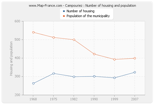 Campouriez : Number of housing and population
