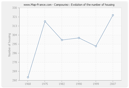 Campouriez : Evolution of the number of housing