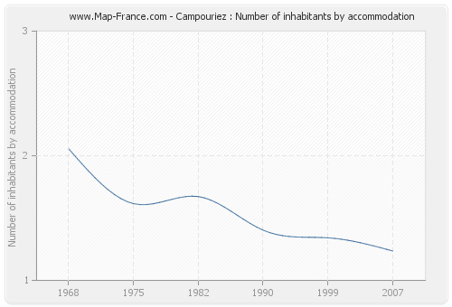 Campouriez : Number of inhabitants by accommodation