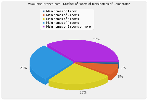 Number of rooms of main homes of Campouriez
