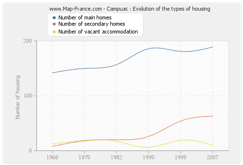 Campuac : Evolution of the types of housing