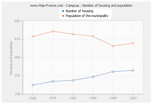 Campuac : Number of housing and population