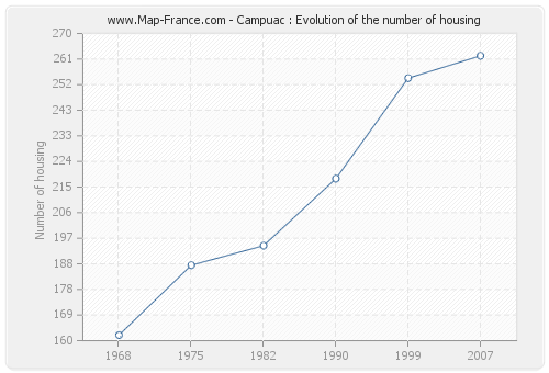 Campuac : Evolution of the number of housing