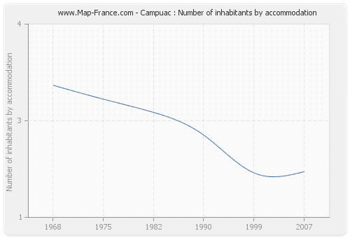 Campuac : Number of inhabitants by accommodation