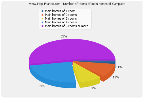 Number of rooms of main homes of Campuac