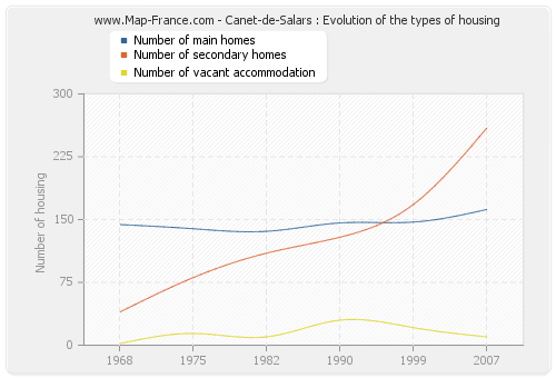 Canet-de-Salars : Evolution of the types of housing