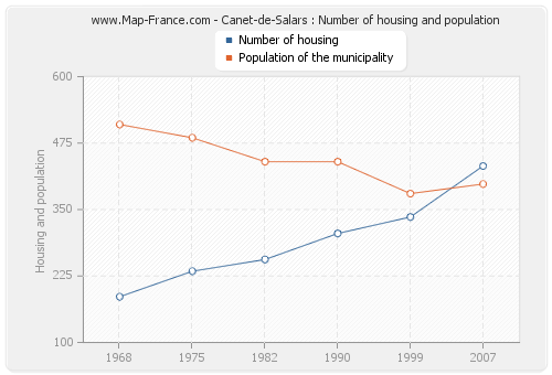 Canet-de-Salars : Number of housing and population