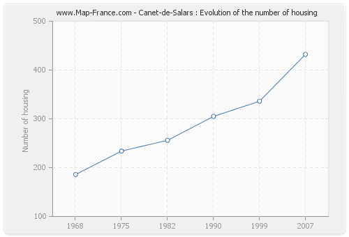 Canet-de-Salars : Evolution of the number of housing