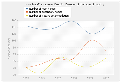 Cantoin : Evolution of the types of housing