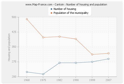 Cantoin : Number of housing and population