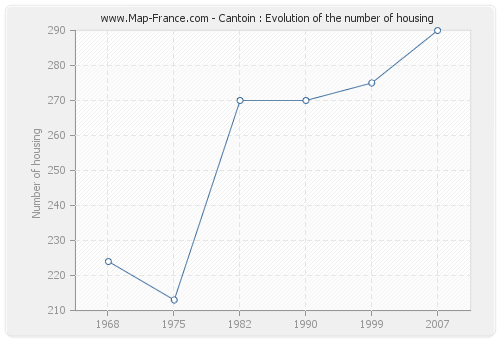 Cantoin : Evolution of the number of housing