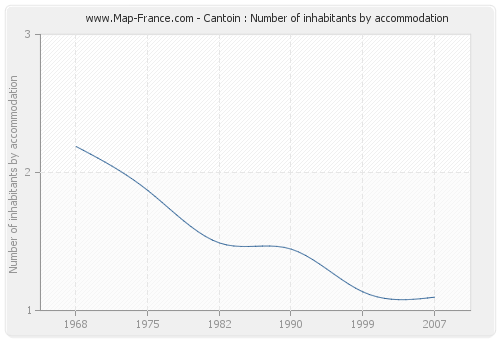 Cantoin : Number of inhabitants by accommodation