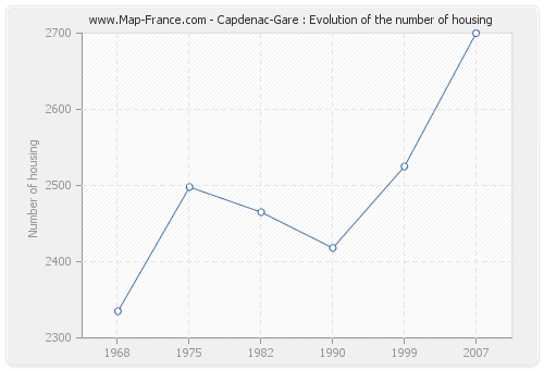 Capdenac-Gare : Evolution of the number of housing