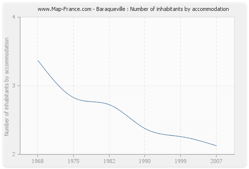 Baraqueville : Number of inhabitants by accommodation