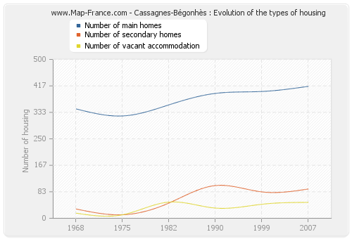 Cassagnes-Bégonhès : Evolution of the types of housing