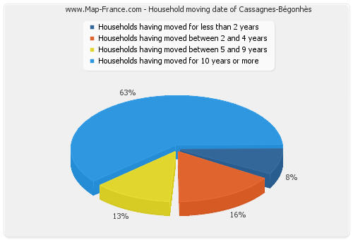 Household moving date of Cassagnes-Bégonhès
