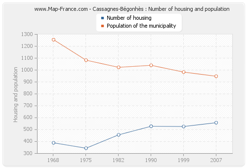 Cassagnes-Bégonhès : Number of housing and population