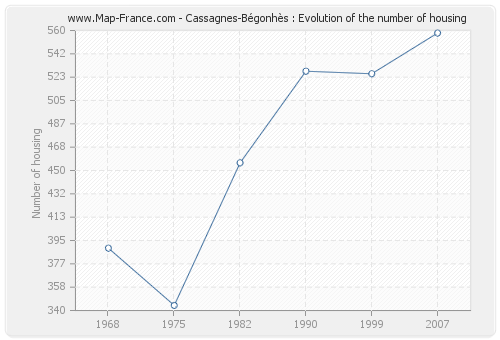 Cassagnes-Bégonhès : Evolution of the number of housing