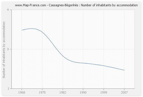 Cassagnes-Bégonhès : Number of inhabitants by accommodation