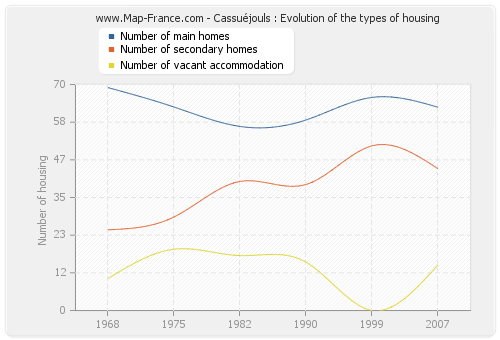 Cassuéjouls : Evolution of the types of housing