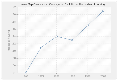 Cassuéjouls : Evolution of the number of housing