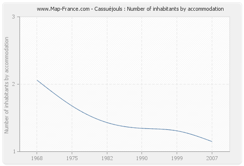 Cassuéjouls : Number of inhabitants by accommodation