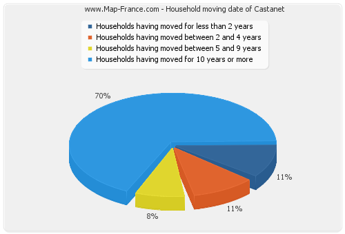 Household moving date of Castanet