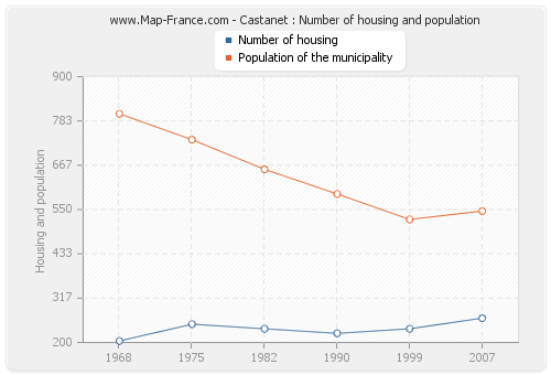 Castanet : Number of housing and population