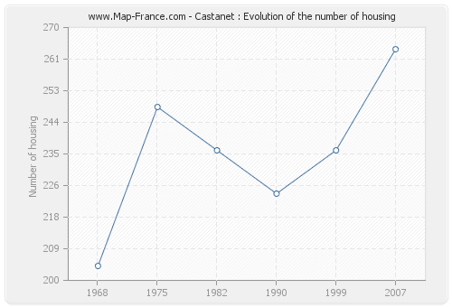 Castanet : Evolution of the number of housing