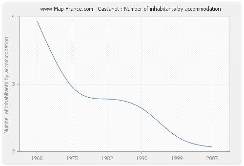Castanet : Number of inhabitants by accommodation