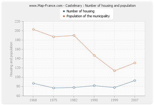 Castelmary : Number of housing and population