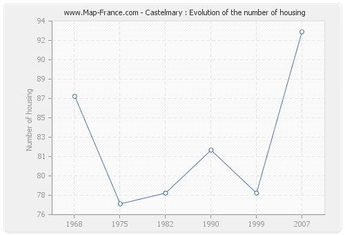 Castelmary : Evolution of the number of housing