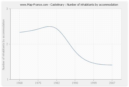 Castelmary : Number of inhabitants by accommodation