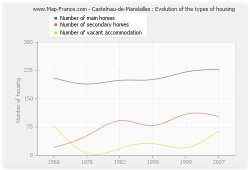 Castelnau-de-Mandailles : Evolution of the types of housing