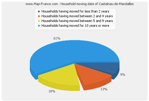 Household moving date of Castelnau-de-Mandailles