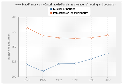 Castelnau-de-Mandailles : Number of housing and population