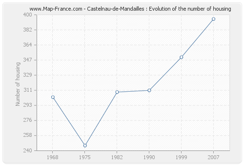 Castelnau-de-Mandailles : Evolution of the number of housing