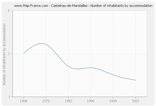 Castelnau-de-Mandailles : Number of inhabitants by accommodation