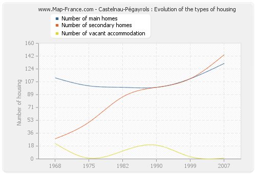 Castelnau-Pégayrols : Evolution of the types of housing