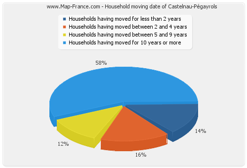 Household moving date of Castelnau-Pégayrols