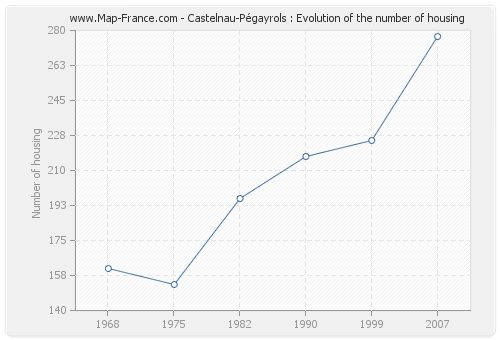 Castelnau-Pégayrols : Evolution of the number of housing