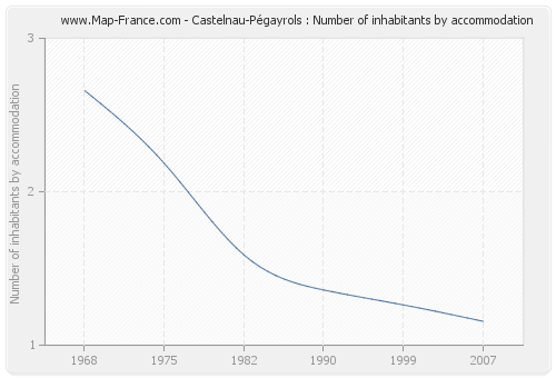 Castelnau-Pégayrols : Number of inhabitants by accommodation