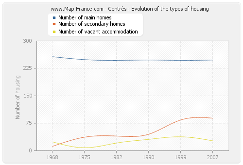 Centrès : Evolution of the types of housing