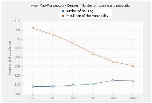 Centrès : Number of housing and population