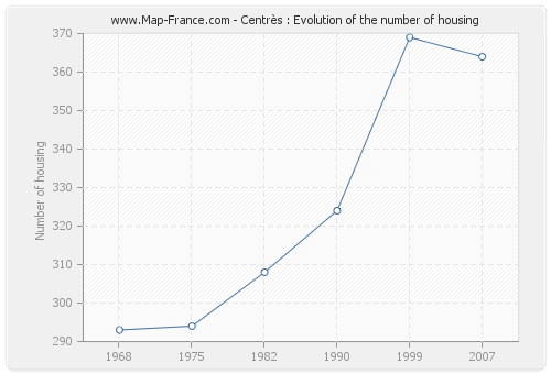 Centrès : Evolution of the number of housing
