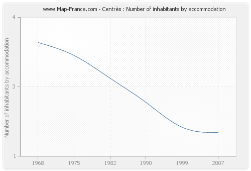 Centrès : Number of inhabitants by accommodation