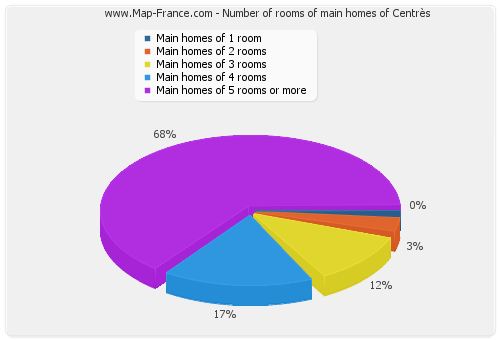 Number of rooms of main homes of Centrès