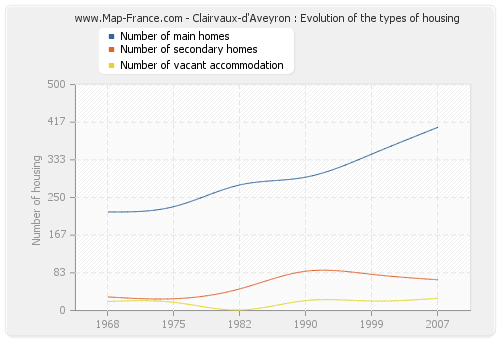 Clairvaux-d'Aveyron : Evolution of the types of housing