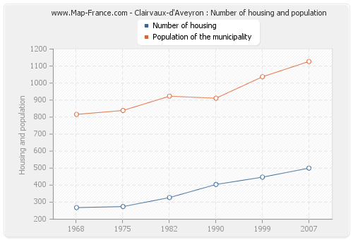 Clairvaux-d'Aveyron : Number of housing and population